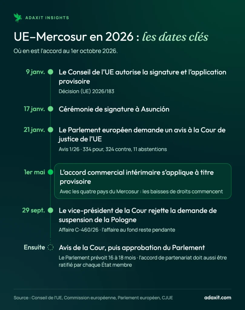 Frise chronologique de l’accord UE–Mercosur en 2026 : autorisation du Conseil le 9 janvier, signature le 17 janvier, saisine de la Cour de justice le 21 janvier, application provisoire le 1er mai, rejet de la demande de suspension le 29 septembre