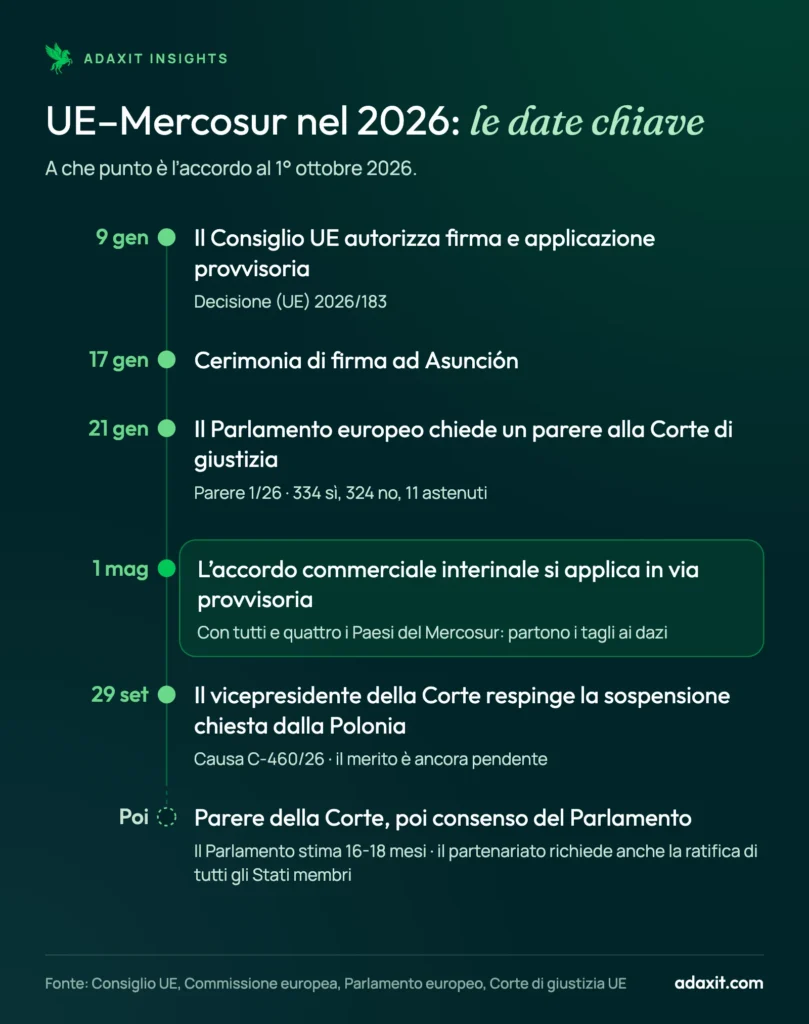 Cronologia dell'accordo UE–Mercosur nel 2026: decisione del Consiglio, firma ad Asunción, parere della Corte di giustizia, applicazione provvisoria dal 1° maggio