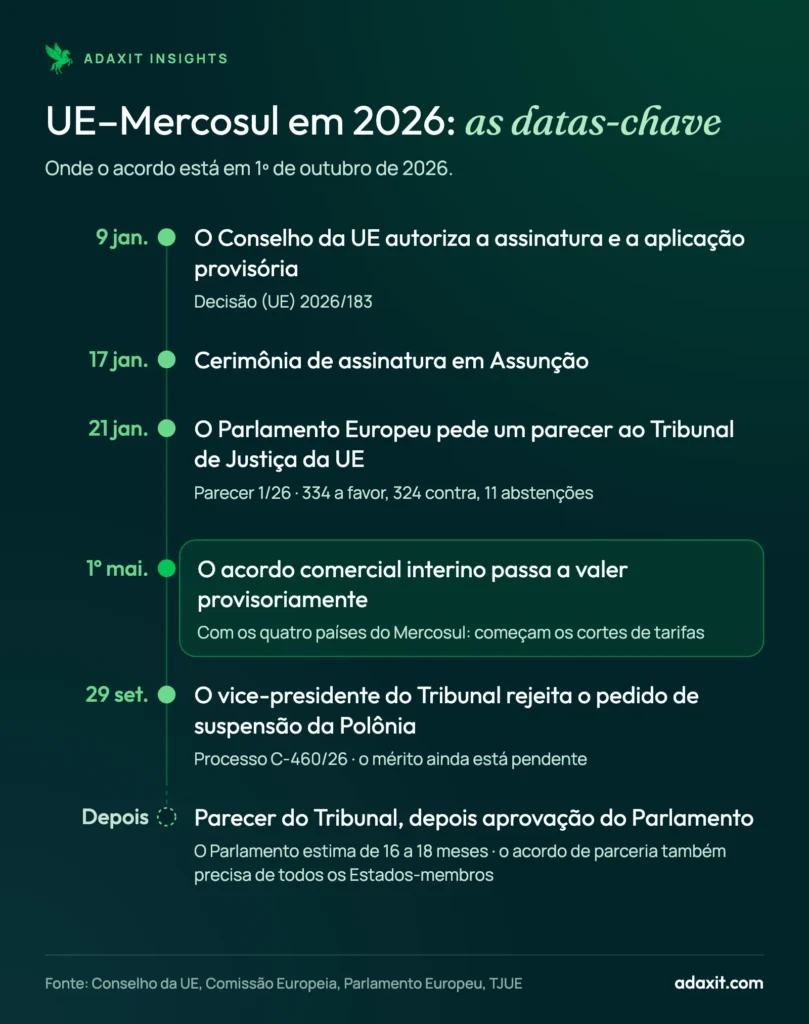 Linha do tempo do acordo UE–Mercosul em 2026: autorização do Conselho em 9 de janeiro, assinatura em 17 de janeiro, consulta ao Tribunal de Justiça em 21 de janeiro, aplicação provisória desde 1º de maio e rejeição da suspensão em 29 de setembro