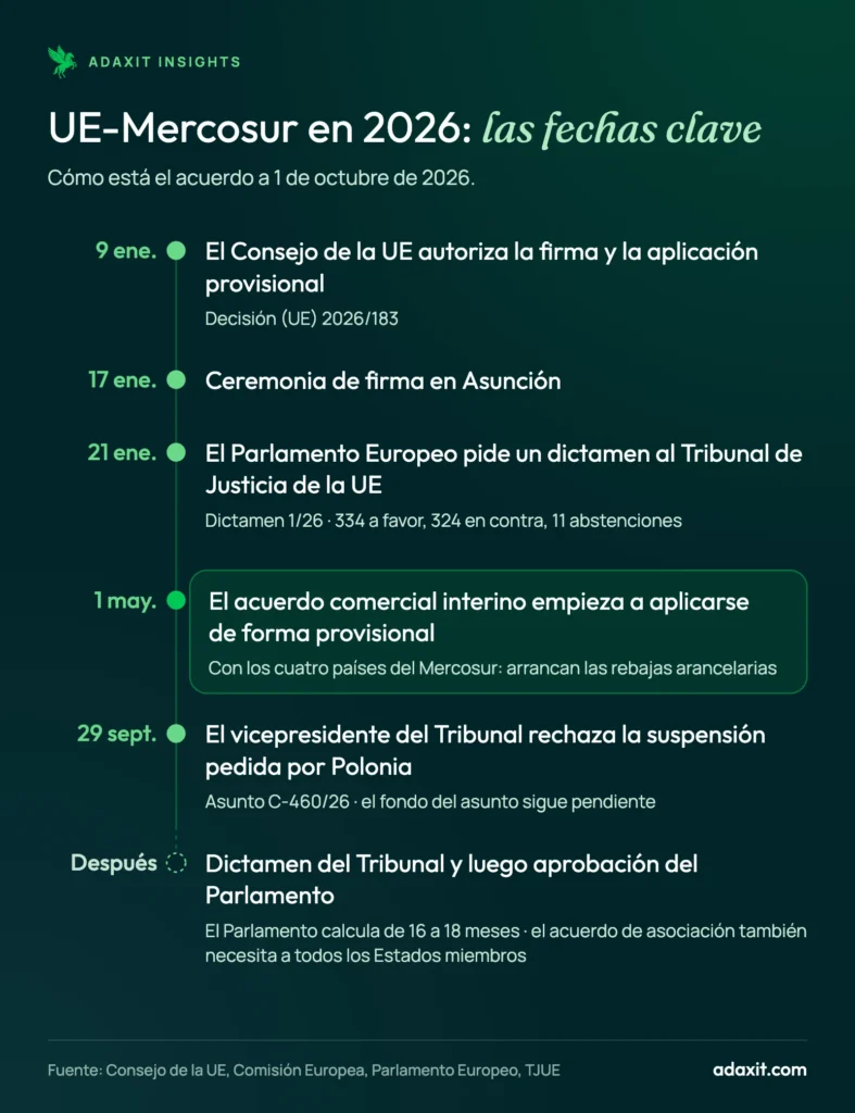 Cronología del acuerdo UE-Mercosur en 2026: autorización del Consejo el 9 de enero, firma el 17 de enero, consulta al Tribunal de Justicia el 21 de enero, aplicación provisional desde el 1 de mayo y rechazo de la suspensión el 29 de septiembre