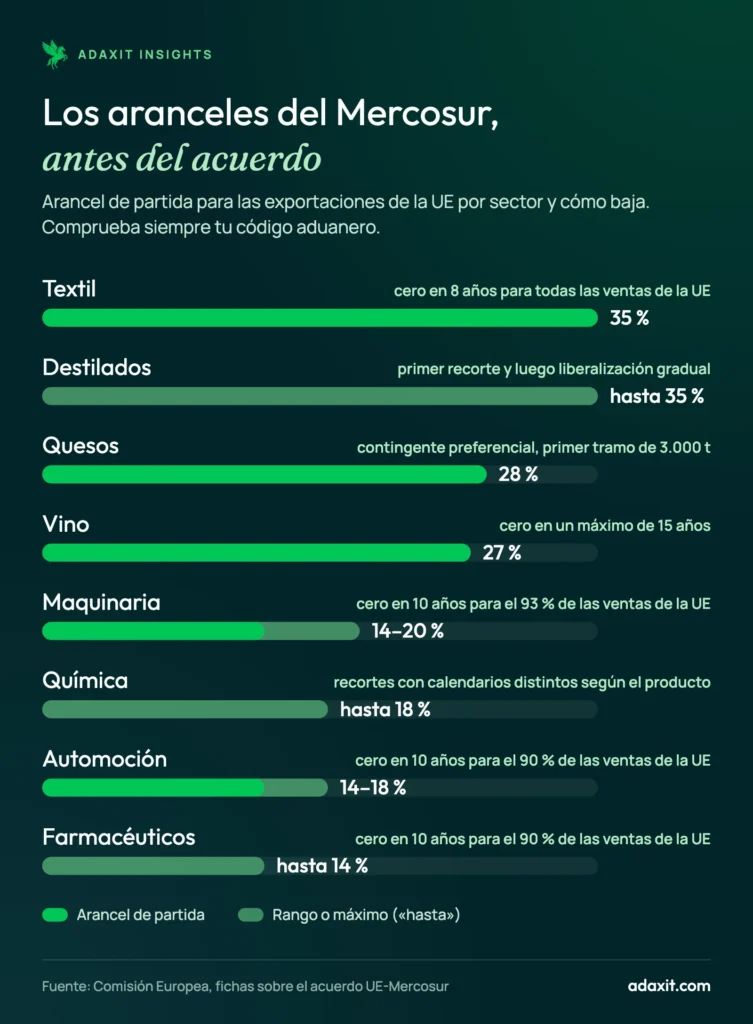 Gráfico de los aranceles del Mercosur sobre las exportaciones de la UE por sector antes del acuerdo: textil 35 %, destilados hasta 35 %, quesos 28 %, vino 27 %, maquinaria 14–20 %, química hasta 18 %, automoción 14–18 %, farmacéuticos hasta 14 %