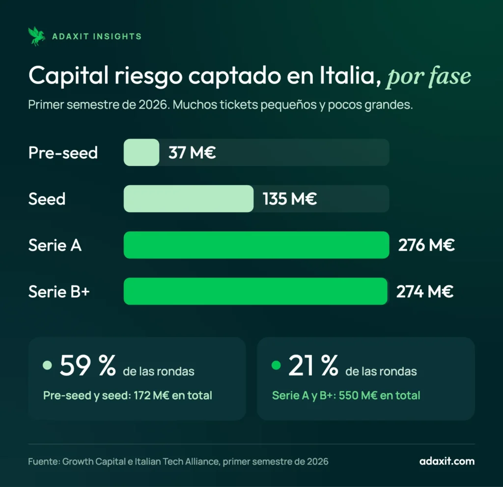 Gráfico de barras del capital riesgo captado en Italia por fase en el primer semestre de 2026: pre-seed 37 M€, seed 135 M€, serie A 276 M€, serie B+ 274 M€