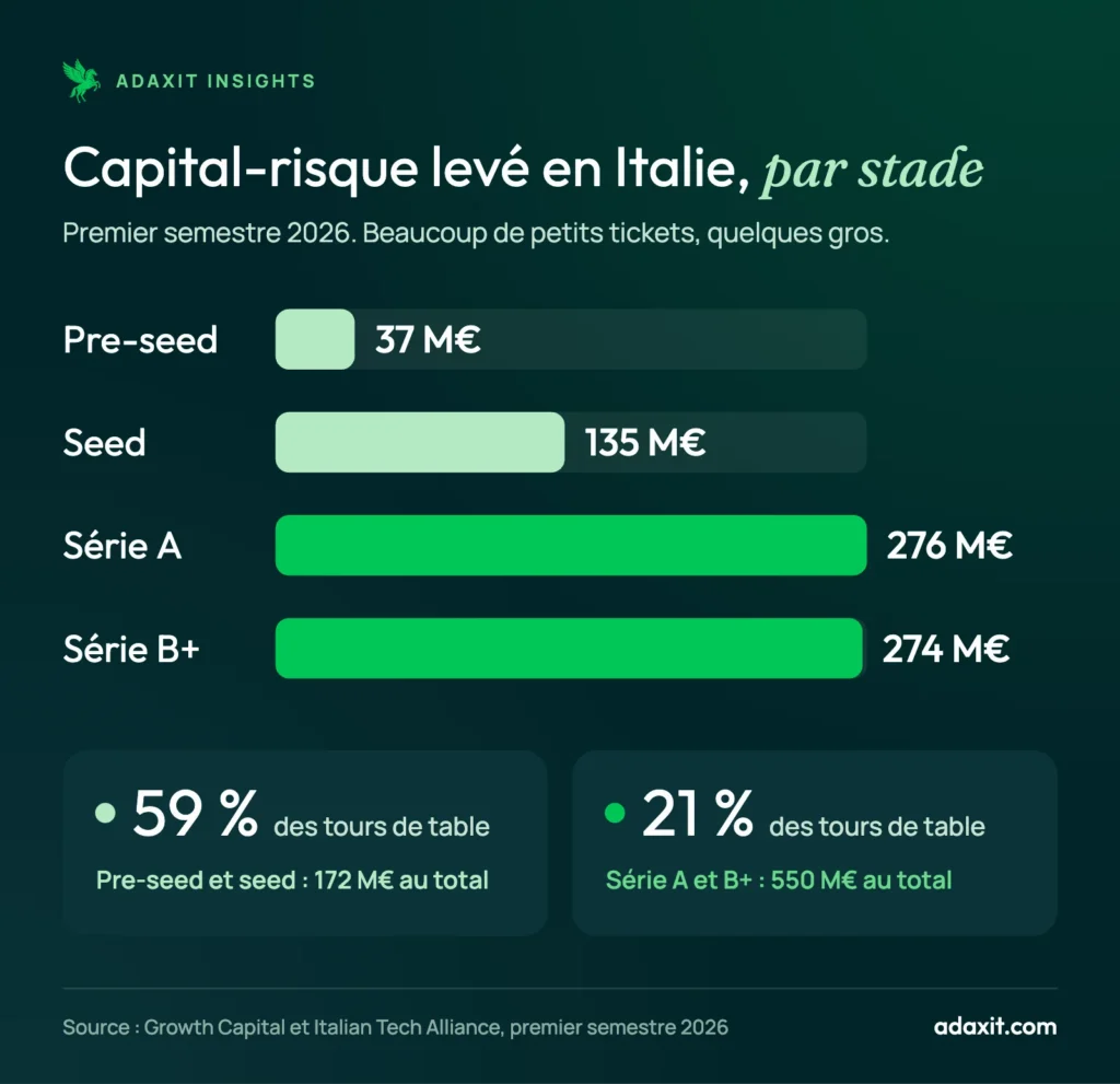 Graphique à barres du capital-risque levé en Italie par stade au premier semestre 2026 : pre-seed 37 M€, seed 135 M€, série A 276 M€, série B+ 274 M€