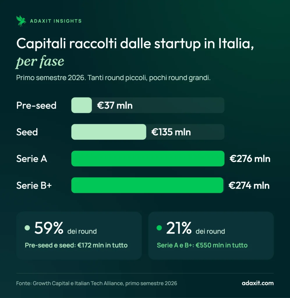 Grafico a barre dei capitali raccolti dalle startup in Italia per fase nel primo semestre 2026: pre-seed 37 milioni, seed 135, Serie A 276, Serie B+ 274