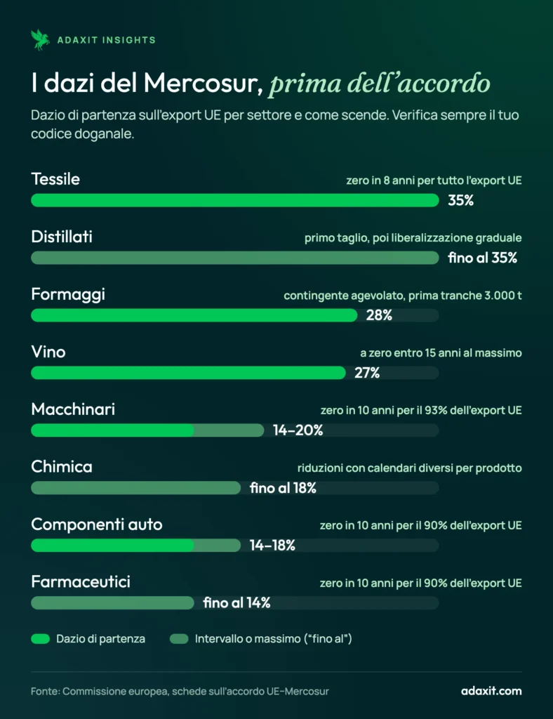 Grafico dei dazi del Mercosur sui prodotti UE prima dell'accordo UE–Mercosur, per settore: tessile 35%, formaggi 28%, vino 27%, macchinari 14–20%