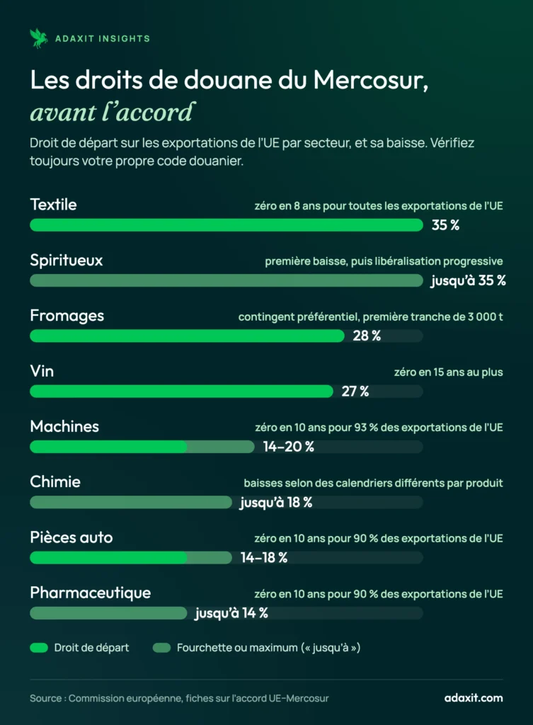 Graphique des droits de douane du Mercosur sur les exportations de l’UE par secteur avant l’accord : textile 35 %, spiritueux jusqu’à 35 %, fromages 28 %, vin 27 %, machines 14–20 %, chimie jusqu’à 18 %, pièces auto 14–18 %, pharmaceutique jusqu’à 14 %