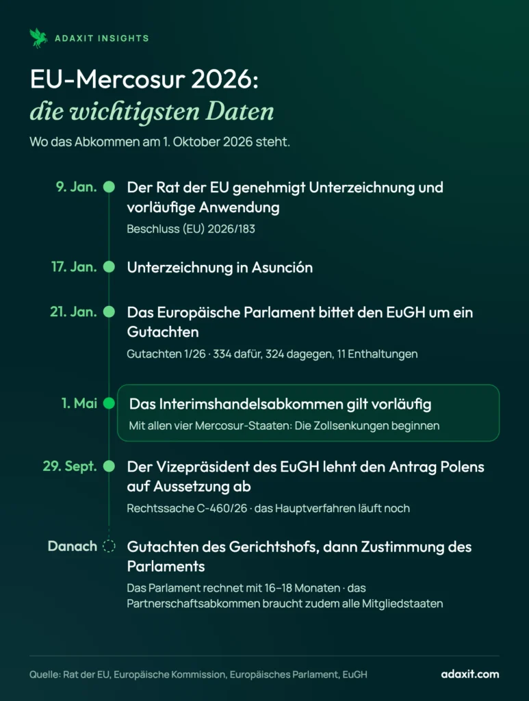 Zeitleiste des EU-Mercosur-Abkommens 2026: Genehmigung durch den Rat am 9. Januar, Unterzeichnung am 17. Januar, Anrufung des EuGH am 21. Januar, vorläufige Anwendung ab 1. Mai, Ablehnung der Aussetzung am 29. September