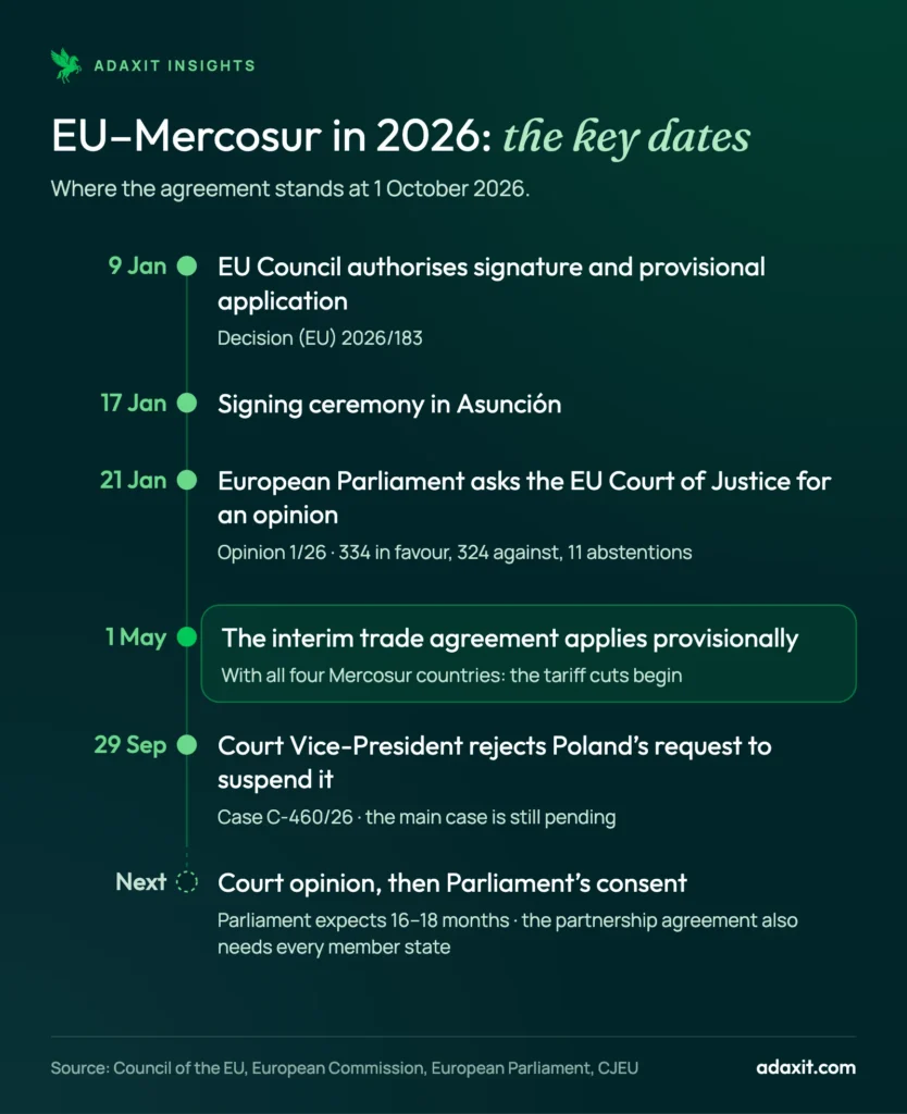 Timeline of the EU–Mercosur agreement in 2026: Council decision, signing in Asunción, Court of Justice referral, provisional application from 1 May, Poland case