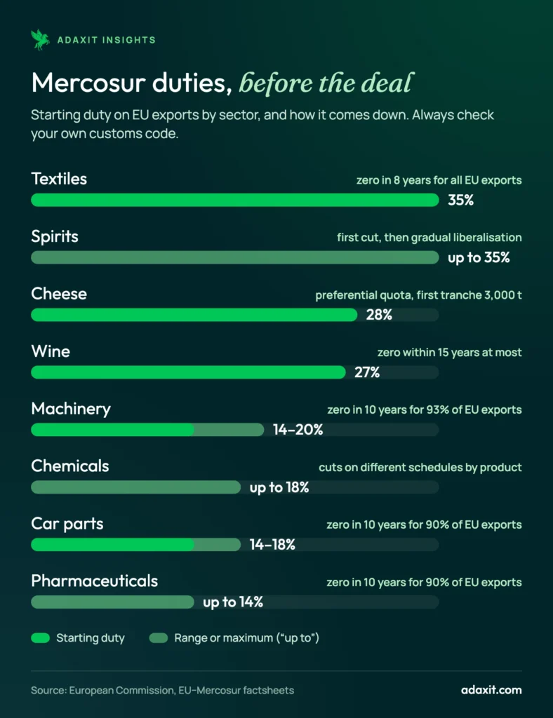 Bar chart of Mercosur import duties on EU goods before the EU–Mercosur agreement, by sector: textiles 35%, cheese 28%, wine 27%, machinery 14–20%