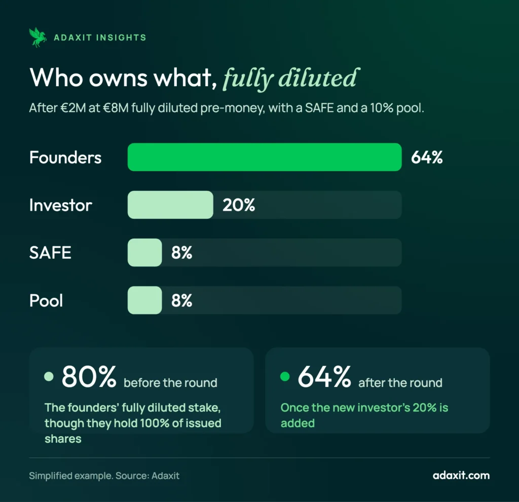 Bar chart of fully diluted ownership after a €2M round at €8M pre-money: founders 64%, investor 20%, SAFE holder 8%, options and pool 8%