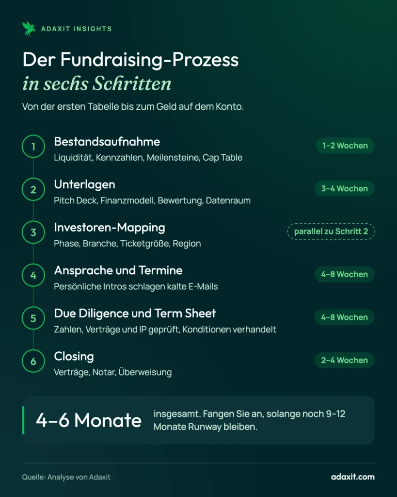 Schema der sechs Schritte einer Finanzierungsrunde: Bestandsaufnahme, Unterlagen, Investoren-Mapping, Ansprache und Termine, Due Diligence und Term Sheet, Closing, insgesamt 4 bis 6 Monate