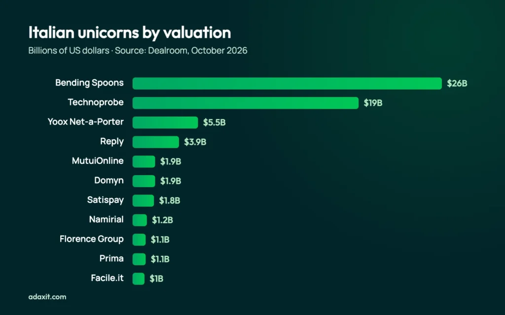 Bar chart of Italian unicorns by valuation: Bending Spoons $26B, Technoprobe $19B, Yoox Net-a-Porter $5.5B, Reply $3.9B, then seven companies between $1B and $1.9B