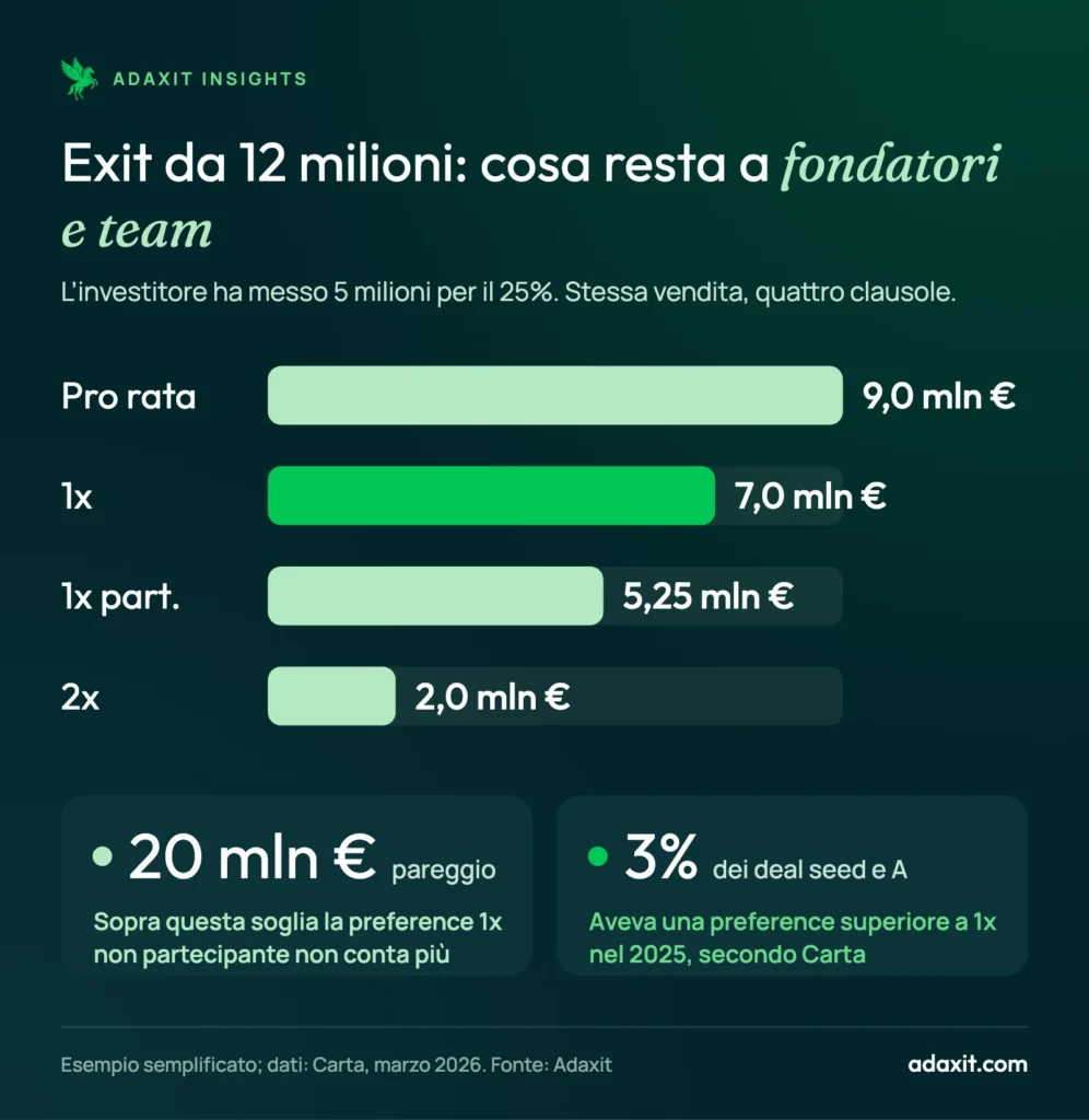 Grafico a barre di quanto ricevono fondatori e team da un’exit da 12 milioni se l’investitore ha messo 5 milioni per il 25%: 9,0 milioni pro rata, 7,0 con 1x non partecipante, 5,25 con 1x partecipante, 2,0 con 2x