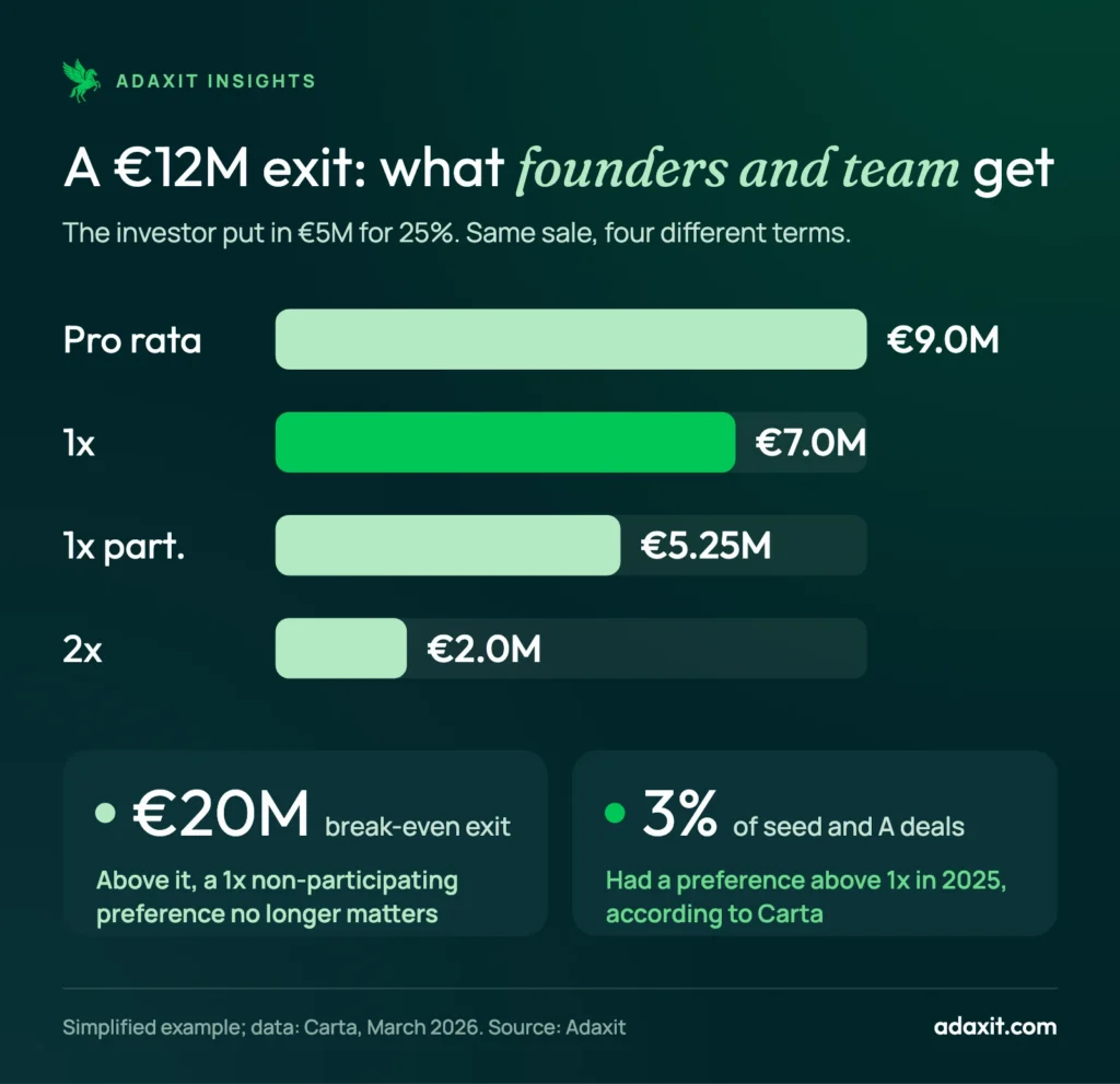 Bar chart of what founders and team receive from a €12M exit when the investor put in €5M for 25%: €9.0M pro rata, €7.0M with 1x non-participating, €5.25M with 1x participating, €2.0M with 2x