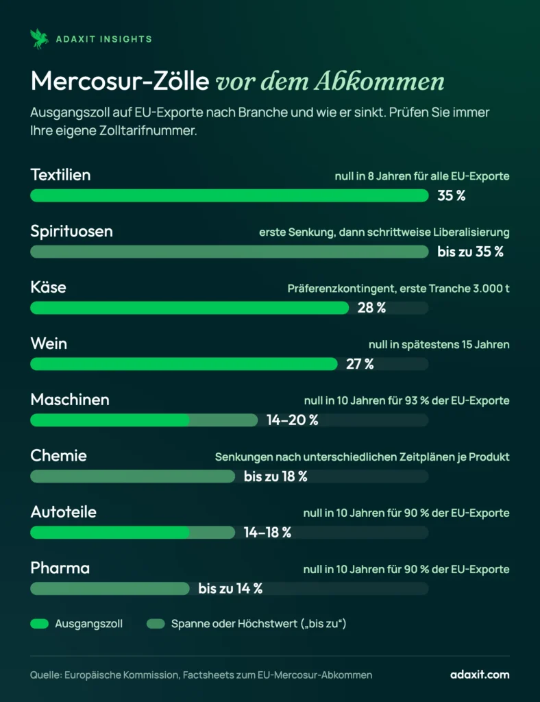 Diagramm der Mercosur-Zölle auf EU-Exporte nach Branche vor dem Abkommen: Textilien 35 %, Spirituosen bis zu 35 %, Käse 28 %, Wein 27 %, Maschinen 14–20 %, Chemie bis zu 18 %, Autoteile 14–18 %, Pharma bis zu 14 %