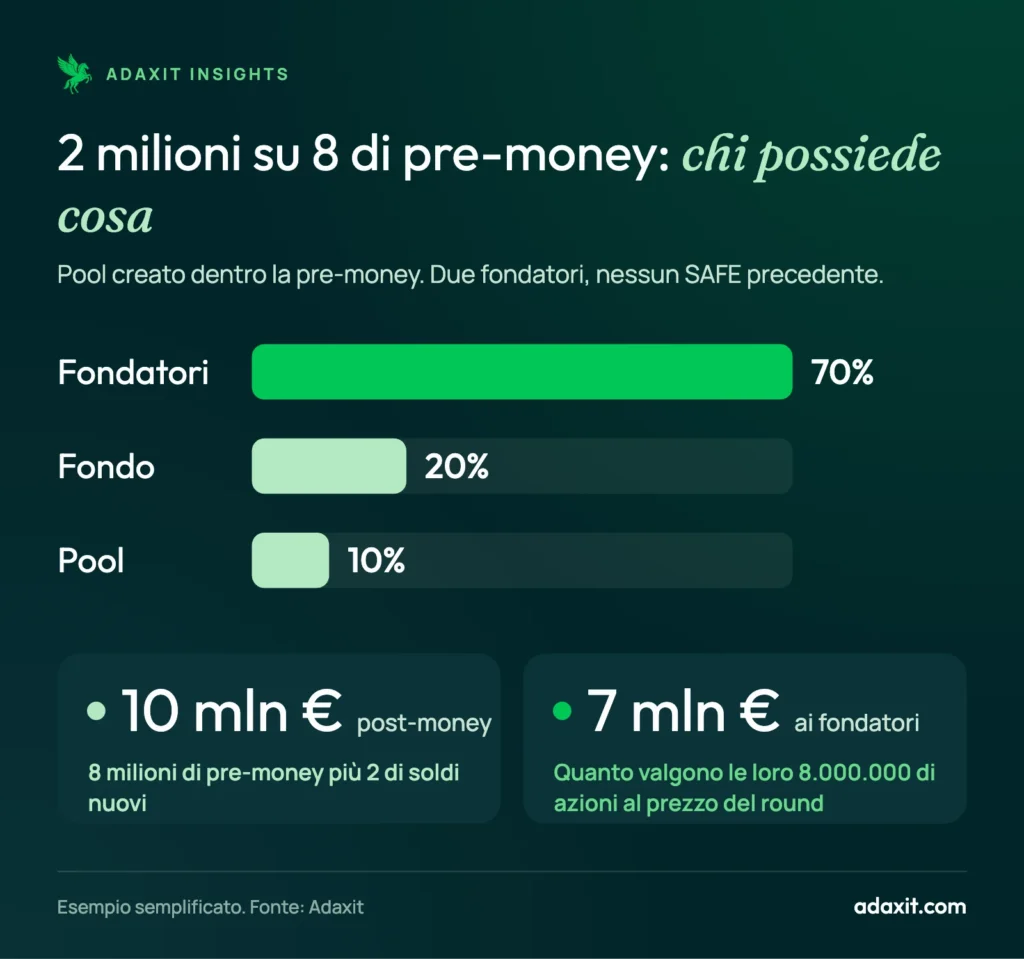 Grafico a barre delle quote dopo un round di 2 milioni su una pre-money di 8 con pool del 10%: fondatori 70%, investitore 20%, pool di opzioni 10%