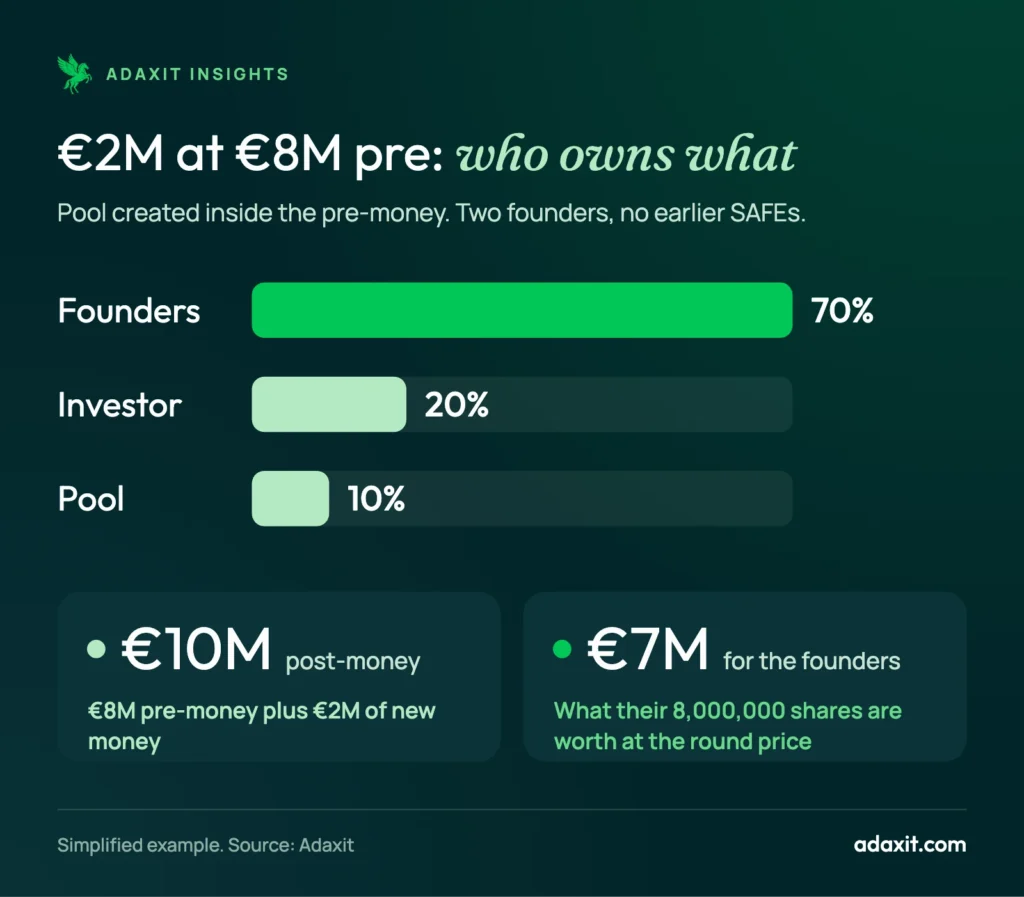 Bar chart of ownership after a €2M round at €8M pre-money with a 10% option pool: founders 70%, investor 20%, option pool 10%