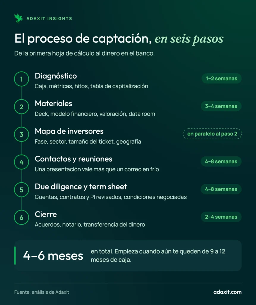 Esquema de los seis pasos de una ronda de financiación: diagnóstico, materiales, mapa de inversores, contactos y reuniones, due diligence y term sheet, cierre, de 4 a 6 meses en total