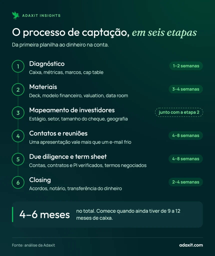 Esquema das seis etapas de uma captação: diagnóstico, materiais, mapeamento de investidores, contatos e reuniões, due diligence e term sheet, closing, de 4 a 6 meses no total