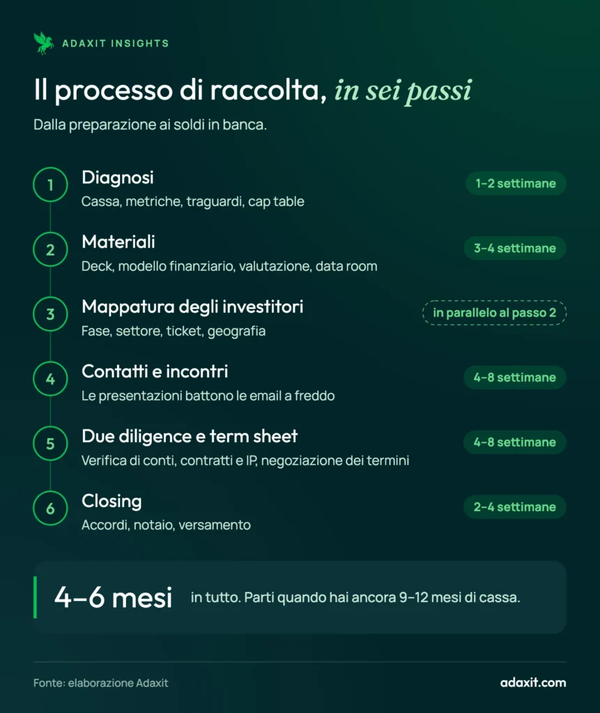 Infografica dei sei passi per raccogliere capitali per una startup in Italia, dalla diagnosi al closing, con i tempi tipici