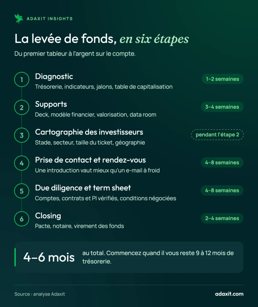 Schéma des six étapes d’une levée de fonds : diagnostic, supports, cartographie des investisseurs, prise de contact, due diligence et term sheet, closing, en 4 à 6 mois au total