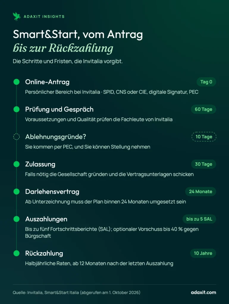 Ablauf von Smart&Start Italia: Online-Antrag, Prüfung mit Gespräch in 60 Tagen, Zulassung, Darlehensvertrag, bis zu 5 Auszahlungen, Rückzahlung über 10 Jahre
