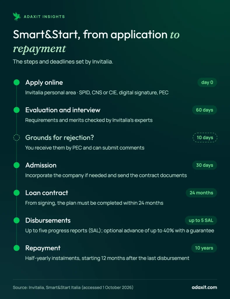 Timeline of the Smart&Start Italia application process: online application, evaluation within 60 days, loan contract, 24 months to complete the plan, 10-year repayment