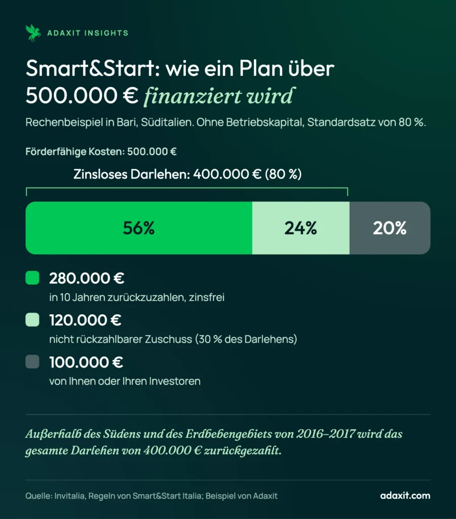 Gestapelter Balken zur Finanzierung eines Smart&Start-Italia-Plans über 500.000 € in Bari: 280.000 € rückzahlbares Darlehen, 120.000 € Zuschuss, 100.000 € von den Gründern