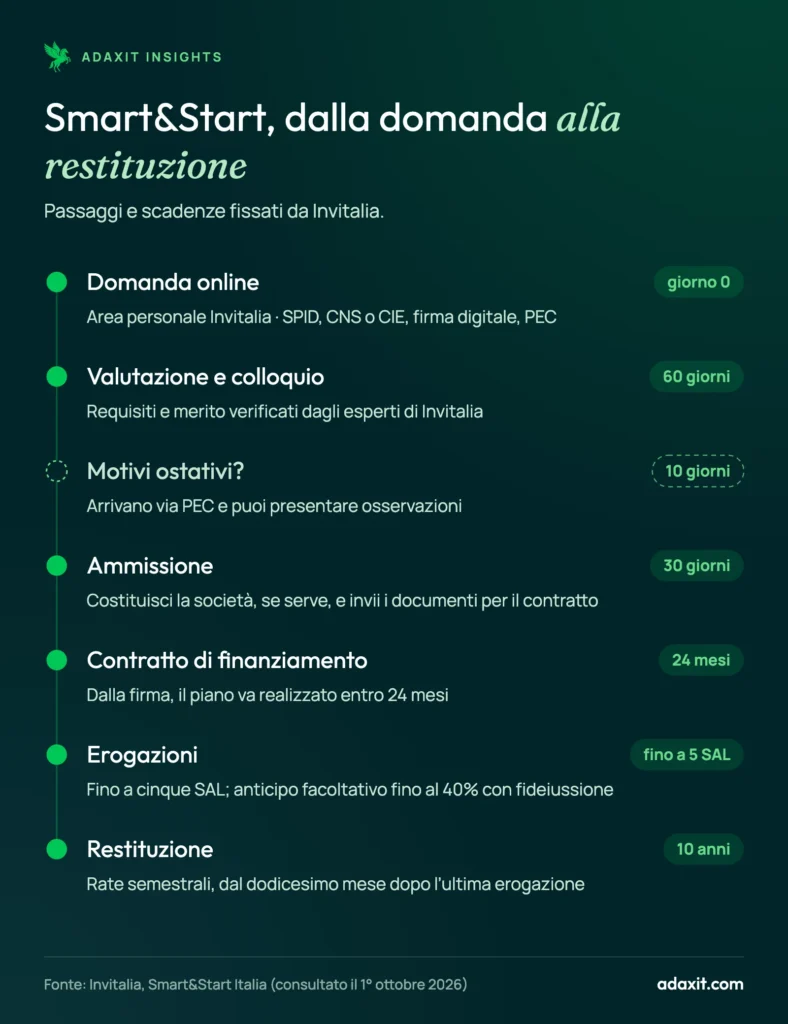 Cronologia della domanda Smart&Start Italia: invio online, valutazione entro 60 giorni, contratto di finanziamento, 24 mesi per il piano, restituzione in 10 anni