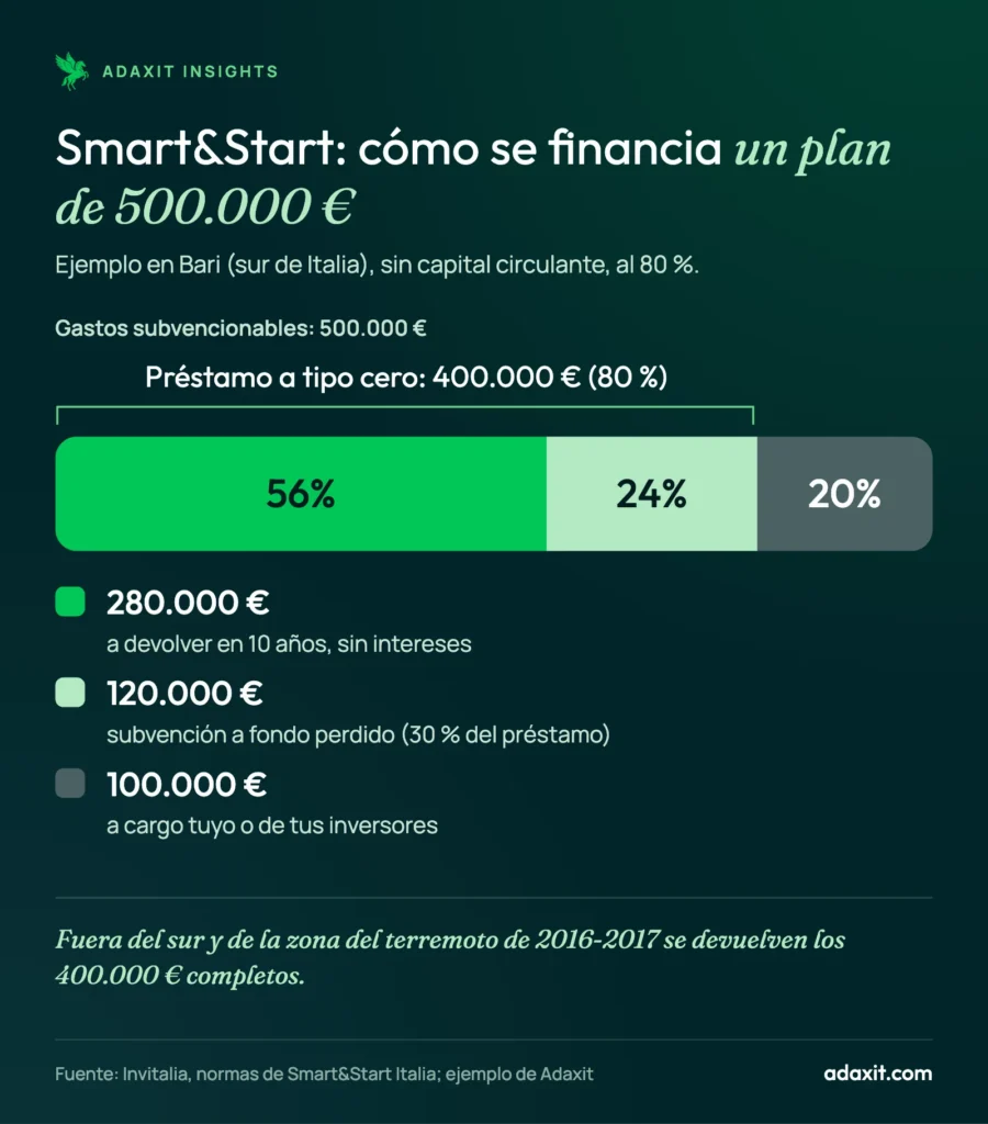Barra apilada que muestra cómo se financia un plan de Smart&Start Italia de 500.000 € en Bari: 280.000 € de préstamo a devolver, 120.000 € de subvención y 100.000 € de los fundadores
