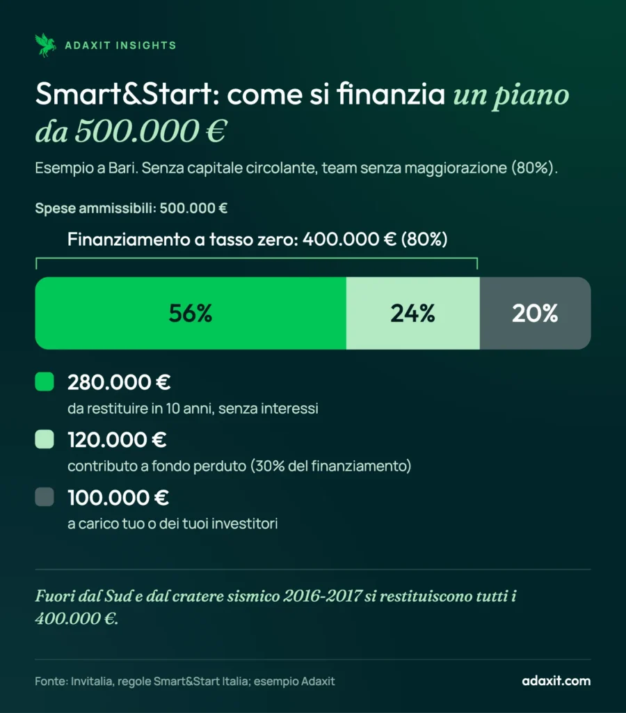 Grafico a barre di come si finanzia un piano Smart&Start Italia da 500.000 euro a Bari: 280.000 da restituire, 120.000 a fondo perduto, 100.000 a carico dei soci