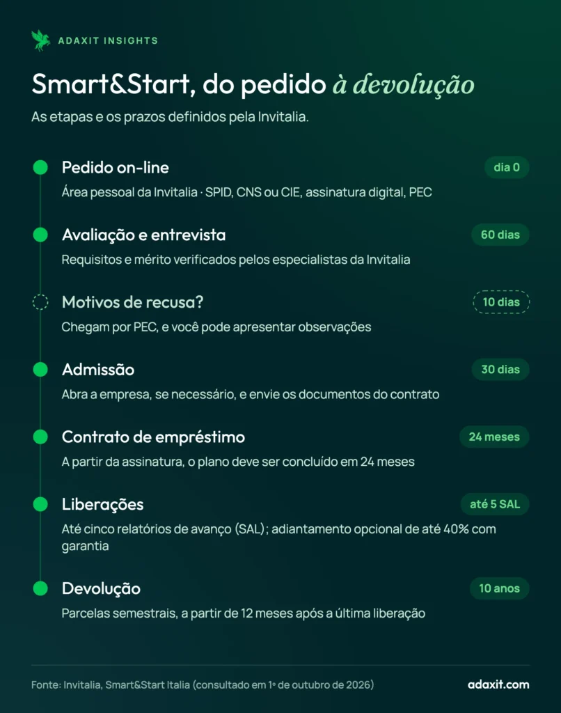 Etapas do Smart&Start Italia: pedido on-line, avaliação com entrevista em 60 dias, admissão, contrato de empréstimo, até 5 liberações e devolução em 10 anos