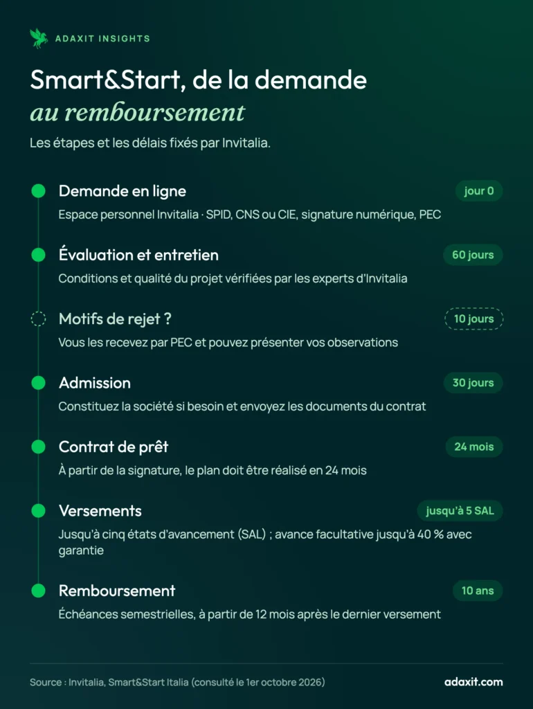 Frise des étapes Smart&Start Italia : demande en ligne, évaluation et entretien en 60 jours, admission, contrat de prêt, jusqu’à cinq versements, remboursement sur 10 ans