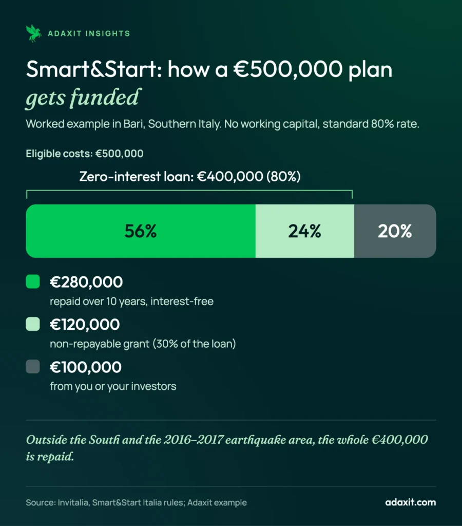 Stacked bar chart of how a €500,000 Smart&Start Italia plan in Bari is funded: €280,000 loan to repay, €120,000 grant, €100,000 from the founders