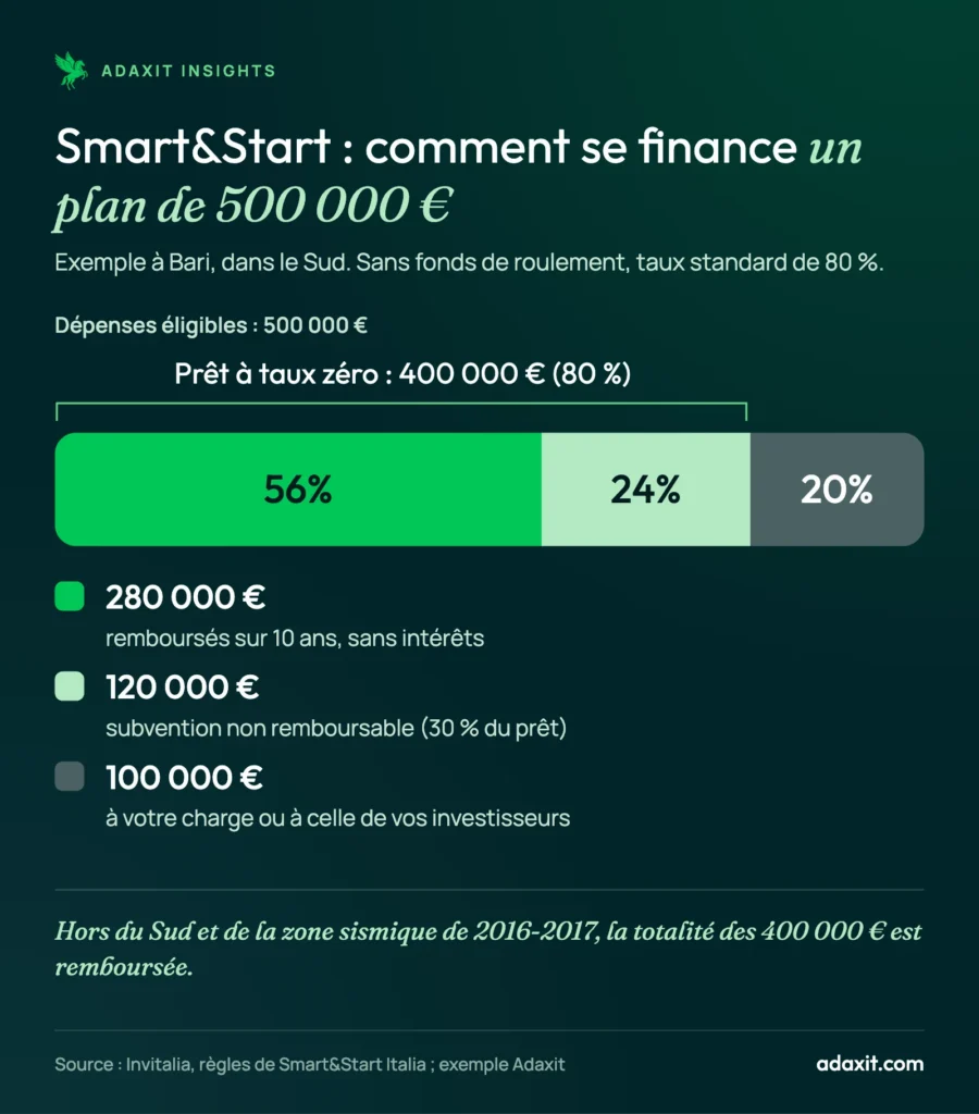 Barre empilée montrant le financement d’un plan Smart&Start Italia de 500 000 € à Bari : 280 000 € de prêt à rembourser, 120 000 € de subvention, 100 000 € apportés par les fondateurs