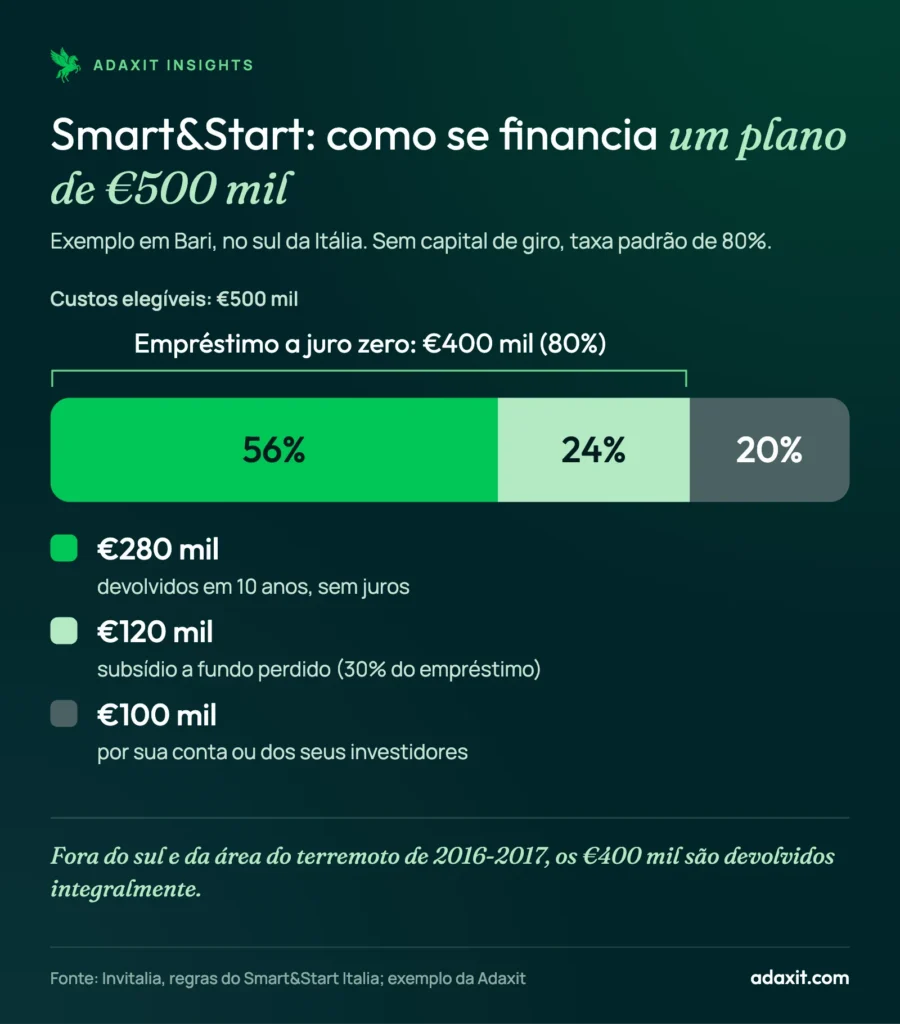 Barra empilhada mostrando como se financia um plano do Smart&Start Italia de €500 mil em Bari: €280 mil de empréstimo a devolver, €120 mil de subsídio e €100 mil dos fundadores