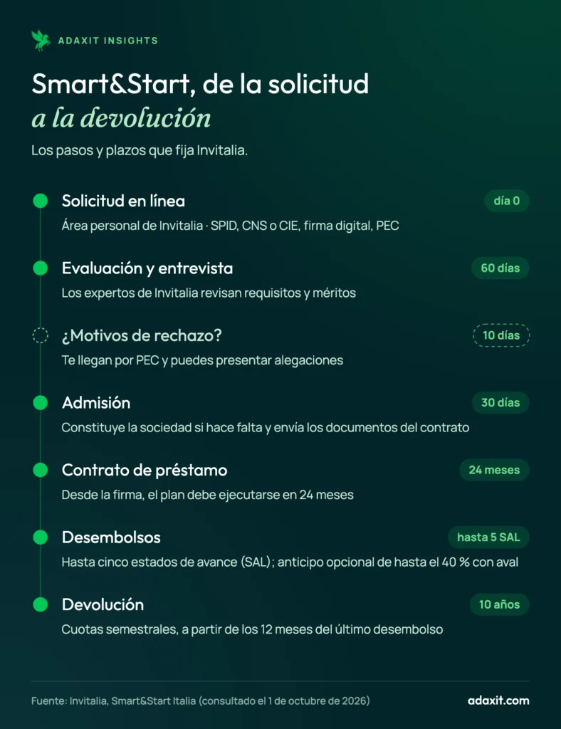 Esquema de Smart&Start Italia: solicitud en línea, evaluación con entrevista en 60 días, admisión, contrato de préstamo, hasta 5 desembolsos y devolución en 10 años