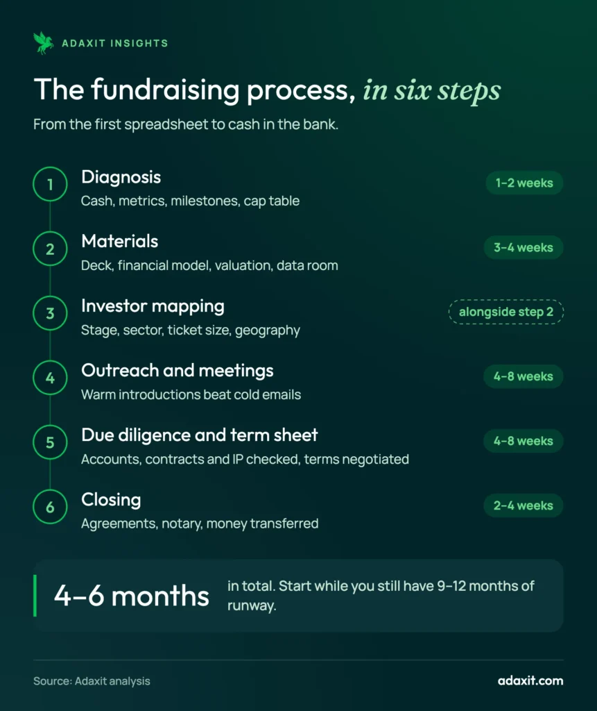 Infographic of the six steps to raise capital for a startup in Italy, from diagnosis to closing, with typical durations