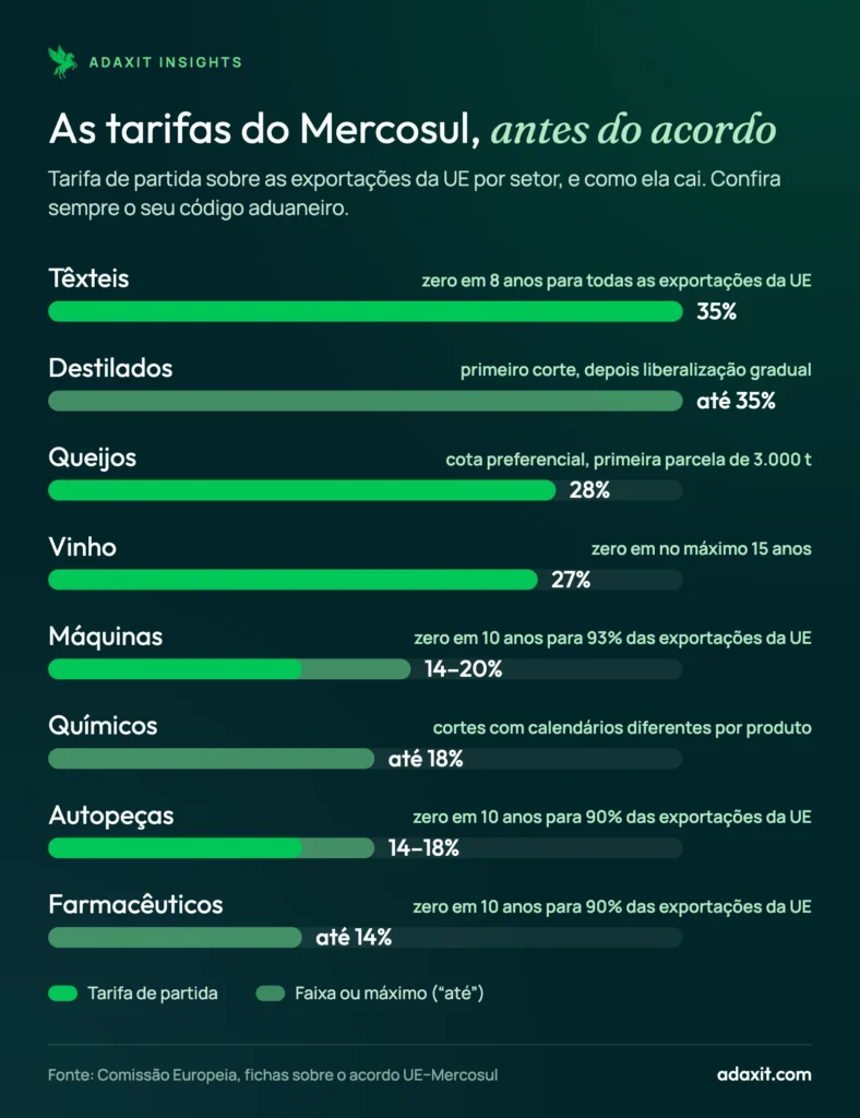 Gráfico das tarifas do Mercosul sobre as exportações da UE por setor antes do acordo: têxteis 35%, destilados até 35%, queijos 28%, vinho 27%, máquinas 14–20%, químicos até 18%, autopeças 14–18%, farmacêuticos até 14%