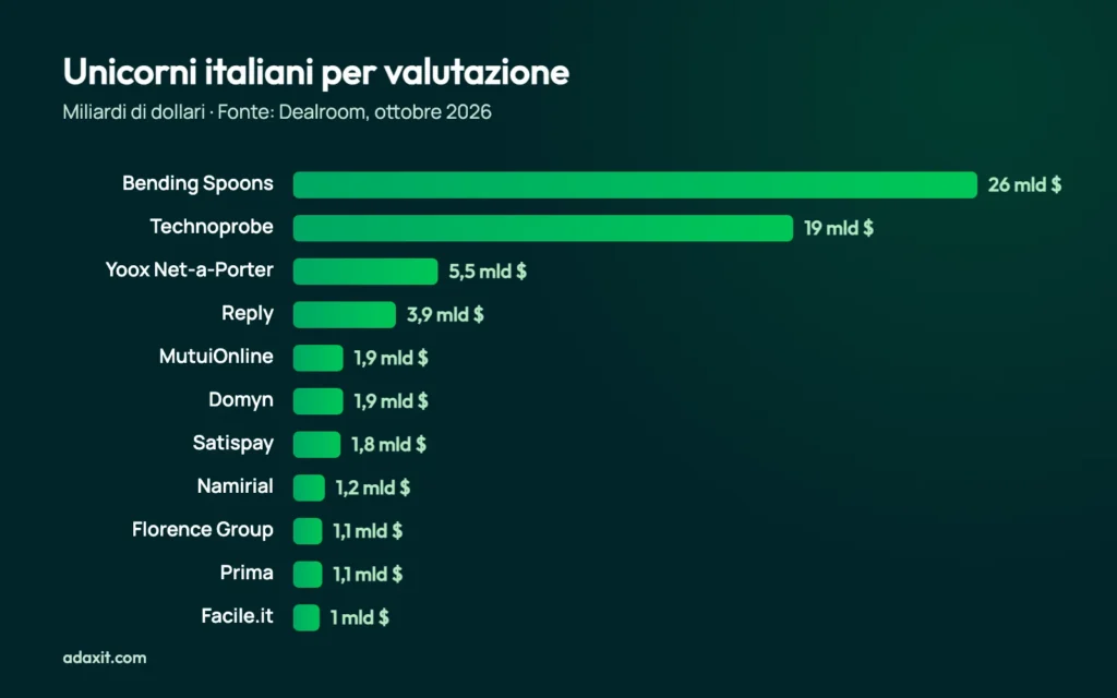 Grafico a barre degli unicorni italiani per valutazione: Bending Spoons 26 mld $, Technoprobe 19 mld $, Yoox Net-a-Porter 5,5 mld $, Reply 3,9 mld $ e altre sette aziende tra 1 e 1,9 mld $
