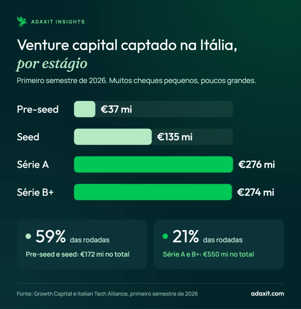 Gráfico de barras do venture capital captado na Itália por estágio no primeiro semestre de 2026: pre-seed €37 milhões, seed €135 milhões, Série A €276 milhões, Série B+ €274 milhões