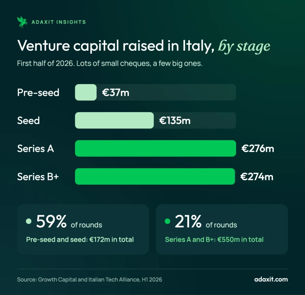 Bar chart of venture capital raised in Italy by stage in H1 2026: pre-seed €37m, seed €135m, Series A €276m, Series B+ €274m
