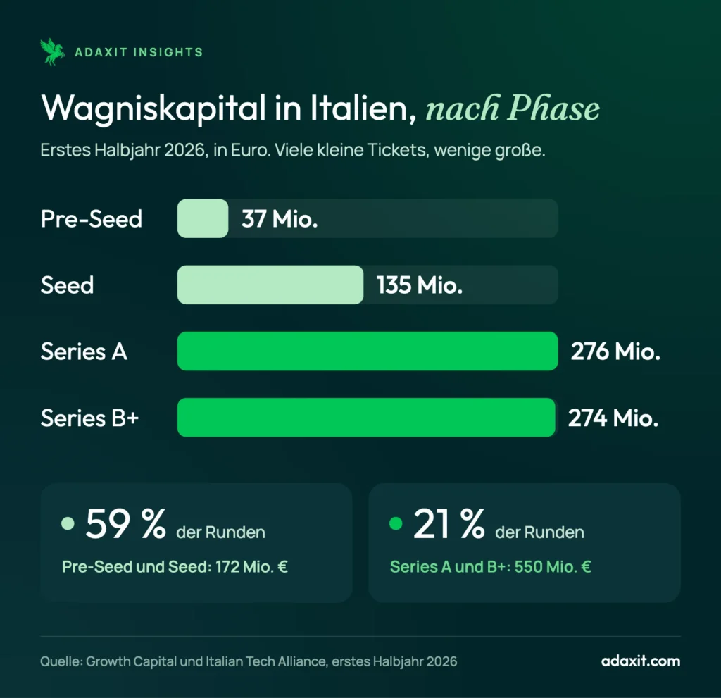 Balkendiagramm zum Wagniskapital in Italien nach Phase im ersten Halbjahr 2026: Pre-Seed 37 Mio. €, Seed 135 Mio. €, Series A 276 Mio. €, Series B+ 274 Mio. €